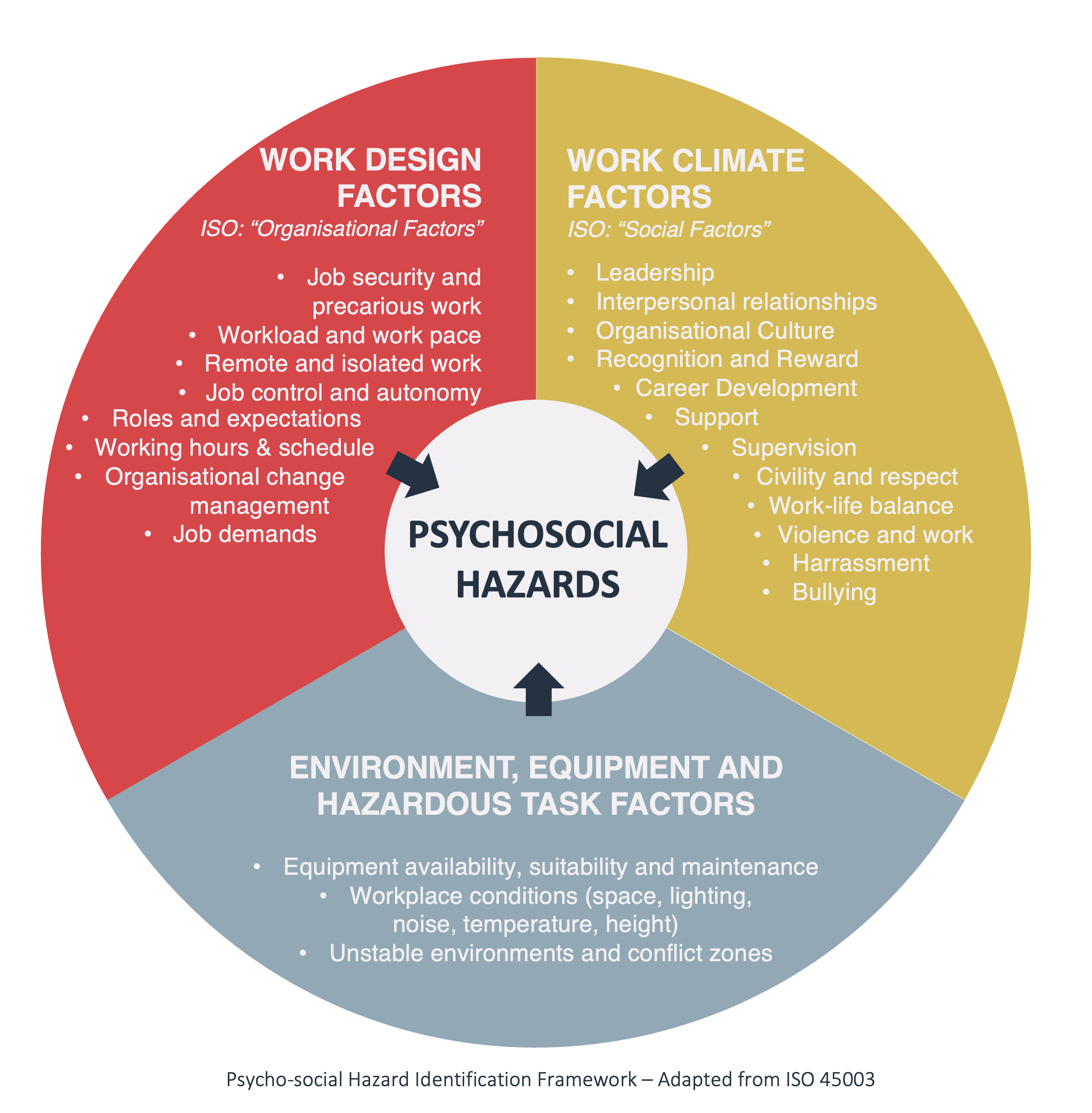 Psycho-social Hazard Identification Framework – Adapted from ISO 45003
